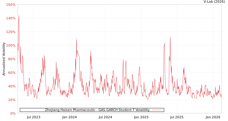 graph of Zhejiang Haisen Pharmaceutic GAS-GARCH-T