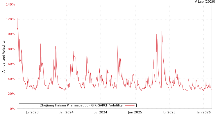 graph of Zhejiang Haisen Pharmaceutic GJR-GARCH