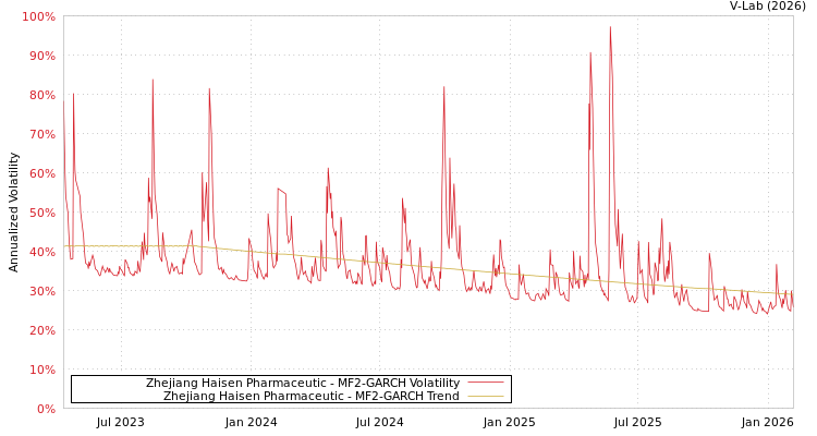 graph of Zhejiang Haisen Pharmaceutic MF2-GARCH