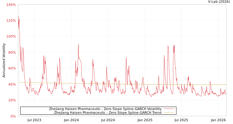 graph of Zhejiang Haisen Pharmaceutic S0GARCH