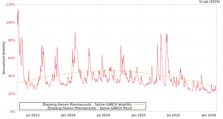 graph of Zhejiang Haisen Pharmaceutic SGARCH