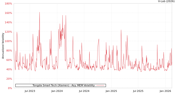 graph of Tongda Smart Tech (Xiamen) AMEM