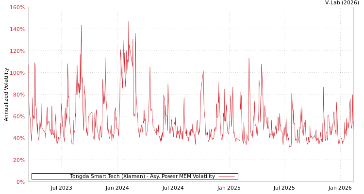 graph of Tongda Smart Tech (Xiamen) APMEM