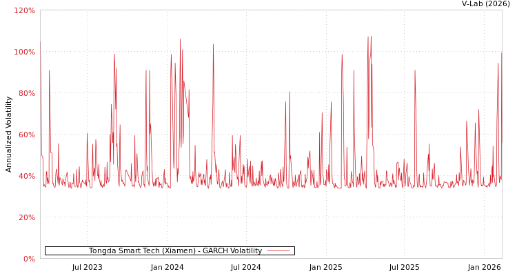 graph of Tongda Smart Tech (Xiamen) GARCH