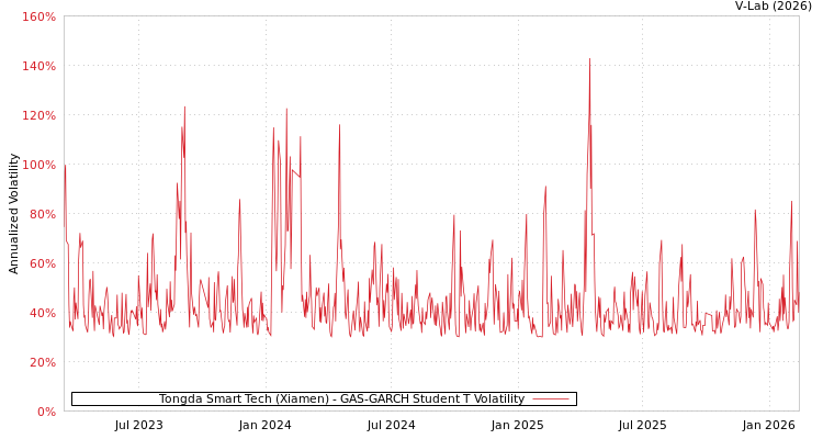 graph of Tongda Smart Tech (Xiamen) GAS-GARCH-T