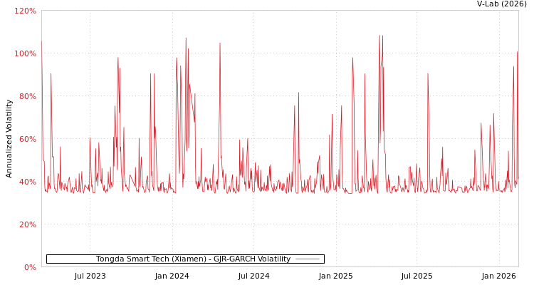 graph of Tongda Smart Tech (Xiamen) GJR-GARCH