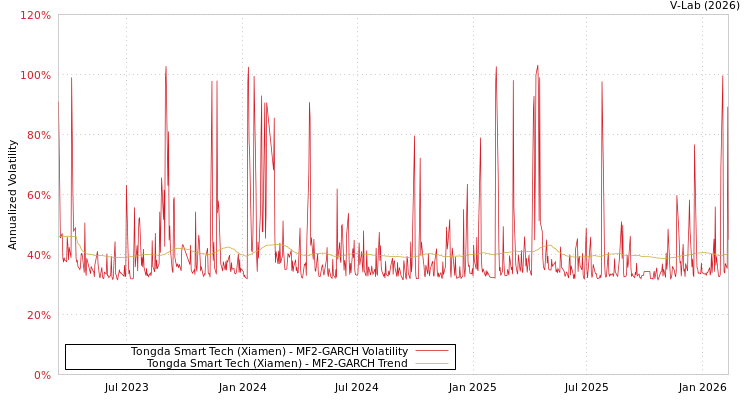 graph of Tongda Smart Tech (Xiamen) MF2-GARCH