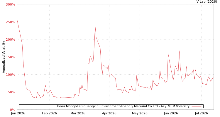 graph of Inner Mongolia Shuangxin Environment-Friendly Material Co Ltd AMEM