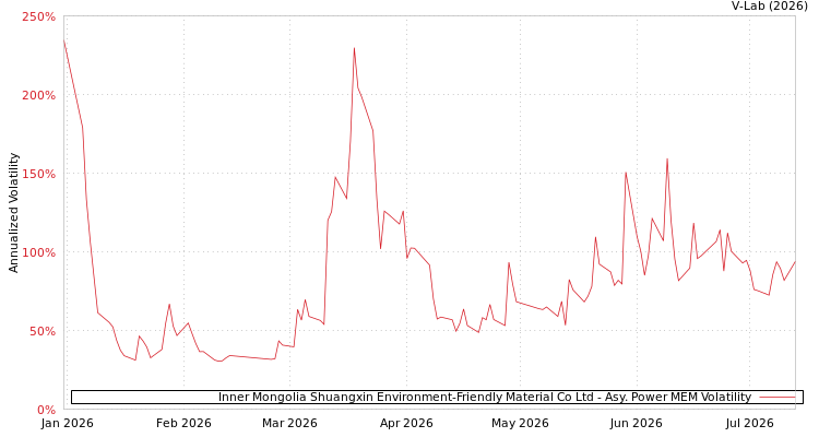 graph of Inner Mongolia Shuangxin Environment-Friendly Material Co Ltd APMEM