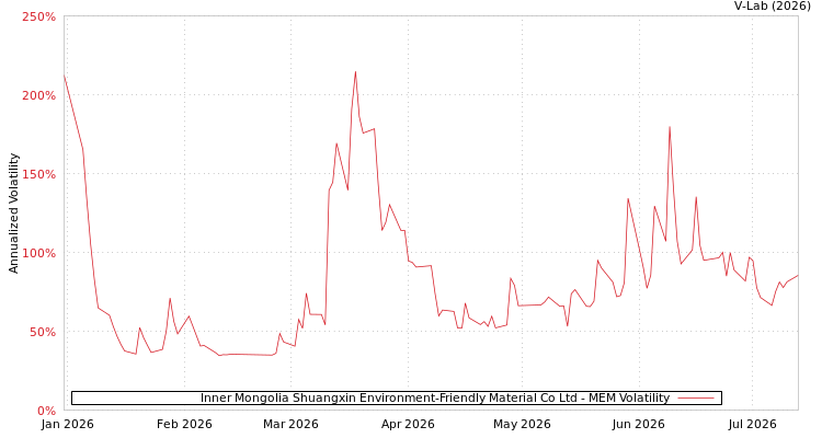 graph of Inner Mongolia Shuangxin Environment-Friendly Material Co Ltd MEM