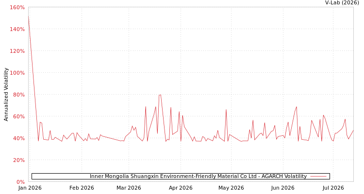graph of Inner Mongolia Shuangxin Environment-Friendly Material Co Ltd AGARCH