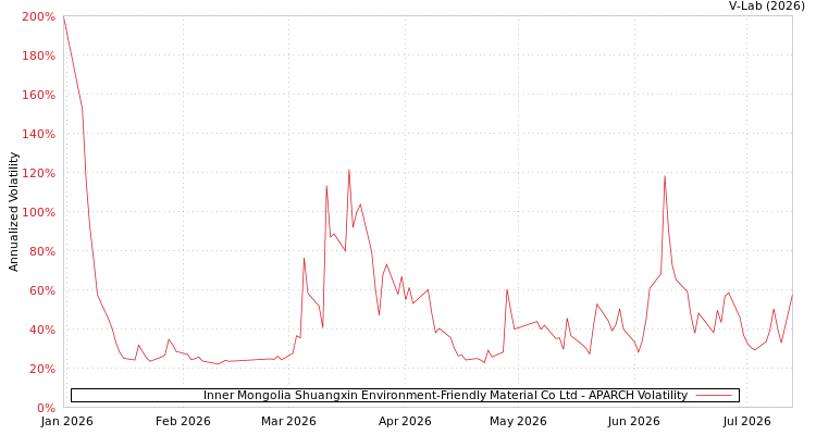 graph of Inner Mongolia Shuangxin Environment-Friendly Material Co Ltd APARCH