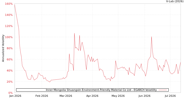 graph of Inner Mongolia Shuangxin Environment-Friendly Material Co Ltd EGARCH