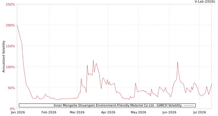 graph of Inner Mongolia Shuangxin Environment-Friendly Material Co Ltd GARCH