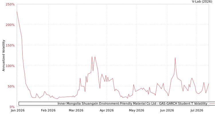 graph of Inner Mongolia Shuangxin Environment-Friendly Material Co Ltd GAS-GARCH-T