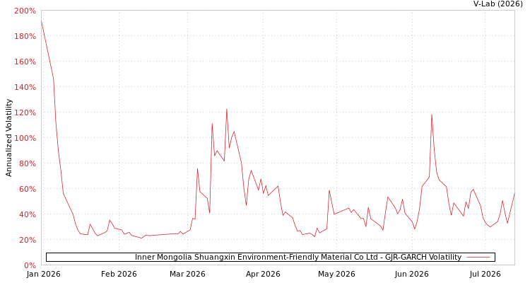 graph of Inner Mongolia Shuangxin Environment-Friendly Material Co Ltd GJR-GARCH