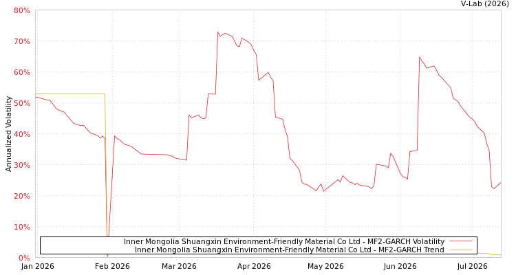 graph of Inner Mongolia Shuangxin Environment-Friendly Material Co Ltd MF2-GARCH