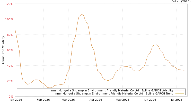 graph of Inner Mongolia Shuangxin Environment-Friendly Material Co Ltd SGARCH