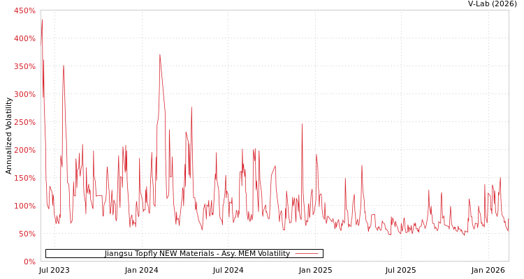graph of Jiangsu Topfly NEW Materials AMEM
