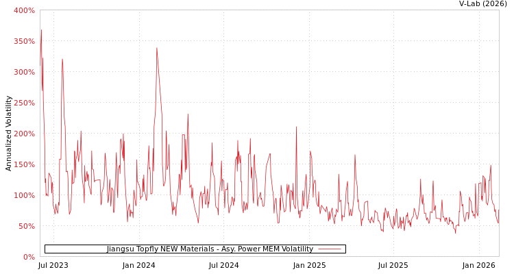 graph of Jiangsu Topfly NEW Materials APMEM
