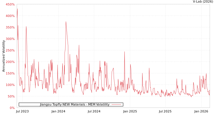 graph of Jiangsu Topfly NEW Materials MEM