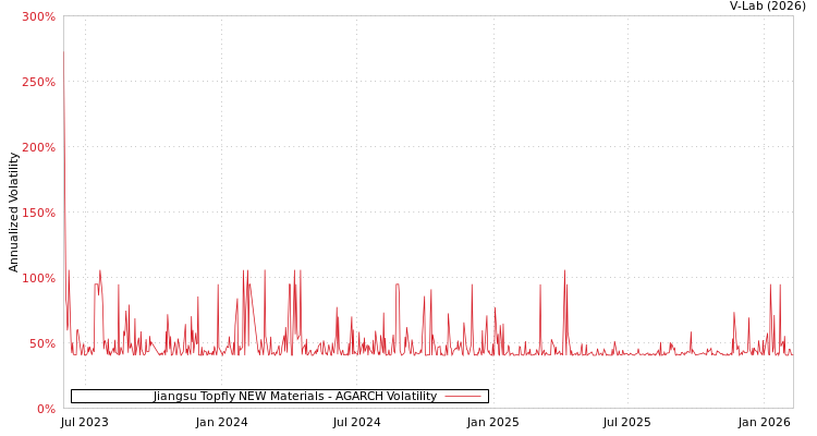 graph of Jiangsu Topfly NEW Materials AGARCH