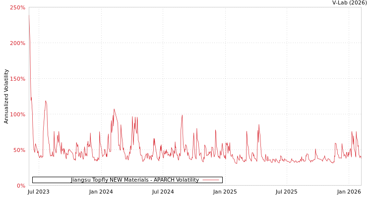 graph of Jiangsu Topfly NEW Materials APARCH