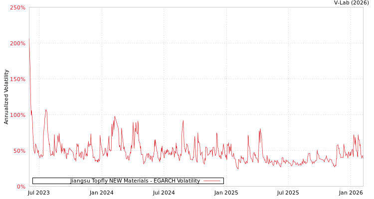 graph of Jiangsu Topfly NEW Materials EGARCH