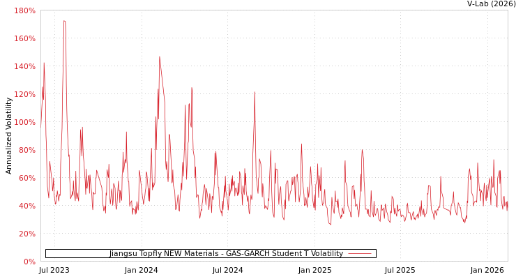 graph of Jiangsu Topfly NEW Materials GAS-GARCH-T