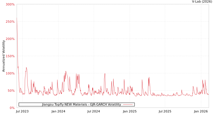 graph of Jiangsu Topfly NEW Materials GJR-GARCH
