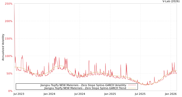 graph of Jiangsu Topfly NEW Materials S0GARCH