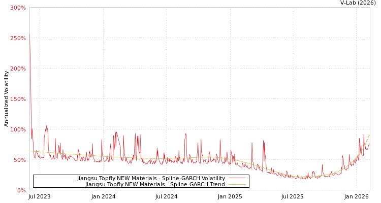graph of Jiangsu Topfly NEW Materials SGARCH