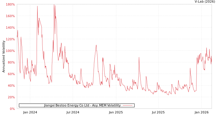 graph of Jiangxi Bestoo Energy Co Ltd AMEM