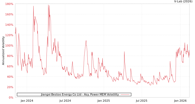 graph of Jiangxi Bestoo Energy Co Ltd APMEM