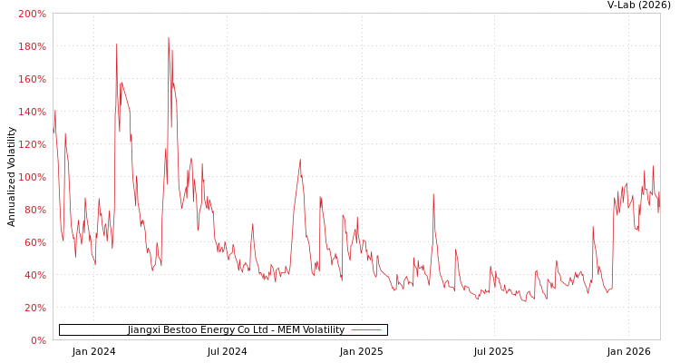 graph of Jiangxi Bestoo Energy Co Ltd MEM
