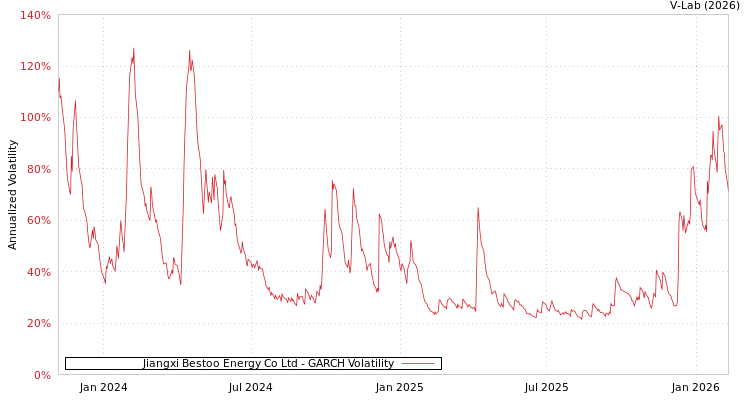 graph of Jiangxi Bestoo Energy Co Ltd GARCH