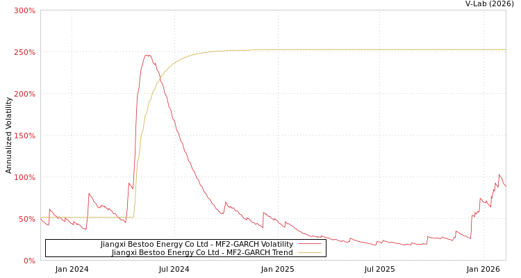 graph of Jiangxi Bestoo Energy Co Ltd MF2-GARCH