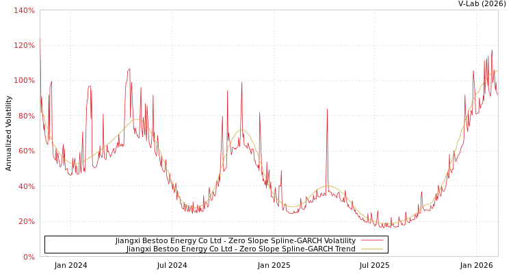 graph of Jiangxi Bestoo Energy Co Ltd S0GARCH