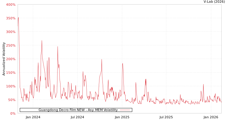 graph of Guangdong Decro Film NEW AMEM