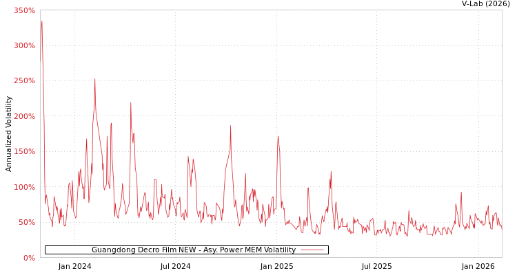 graph of Guangdong Decro Film NEW APMEM