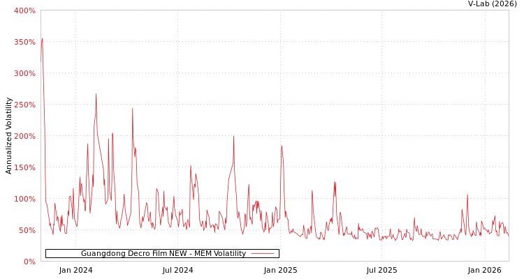 graph of Guangdong Decro Film NEW MEM
