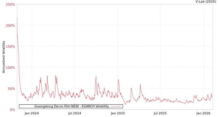 graph of Guangdong Decro Film NEW EGARCH
