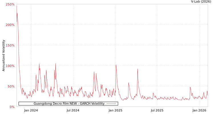 graph of Guangdong Decro Film NEW GARCH