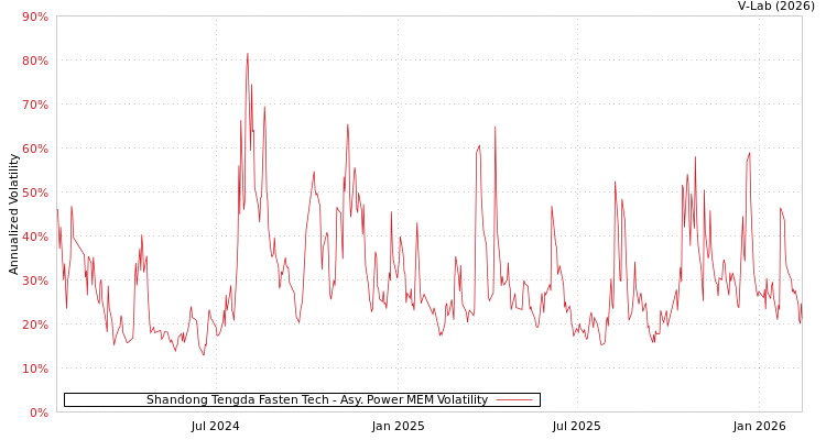 graph of Shandong Tengda Fasten Tech APMEM