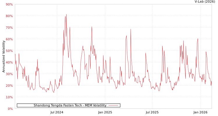 graph of Shandong Tengda Fasten Tech MEM
