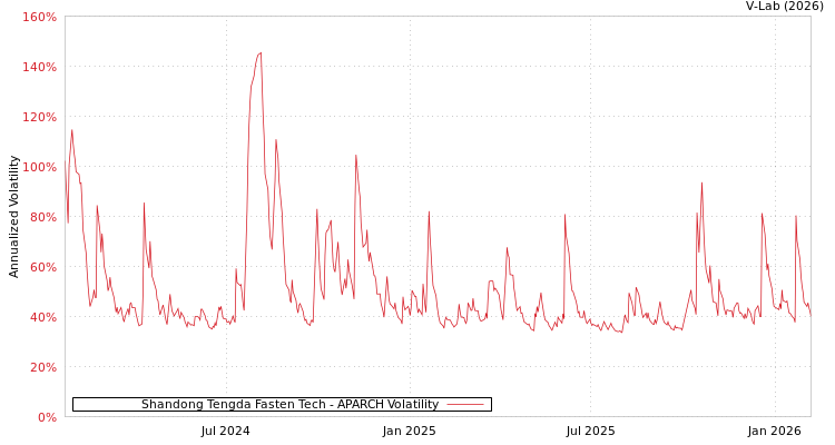 graph of Shandong Tengda Fasten Tech APARCH