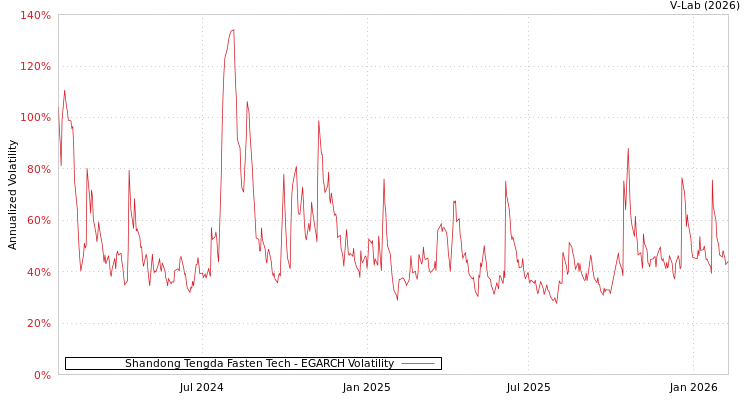 graph of Shandong Tengda Fasten Tech EGARCH