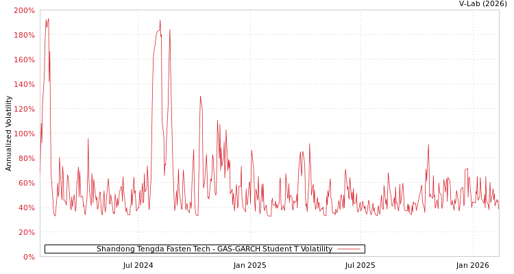 graph of Shandong Tengda Fasten Tech GAS-GARCH-T