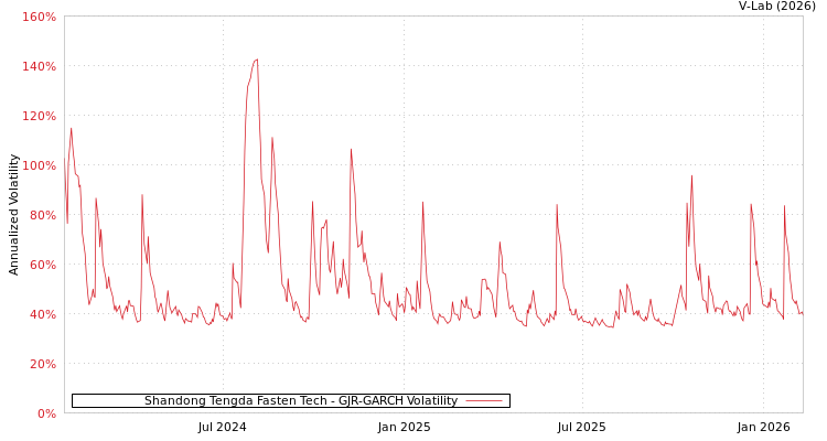 graph of Shandong Tengda Fasten Tech GJR-GARCH