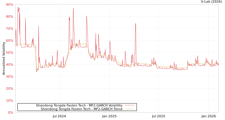 graph of Shandong Tengda Fasten Tech MF2-GARCH